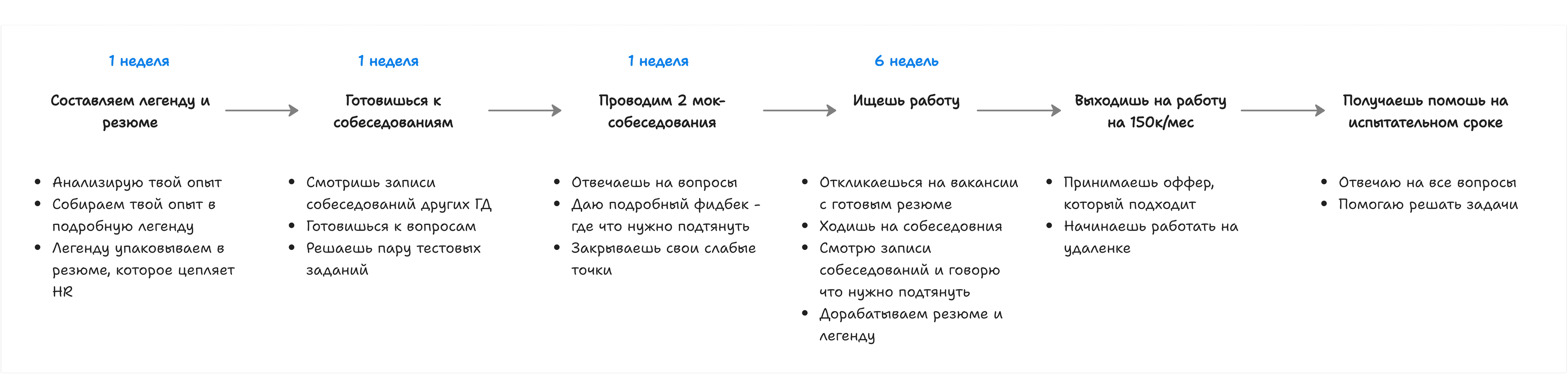 Подробная карта карьерного маршрута геймдизайнера
